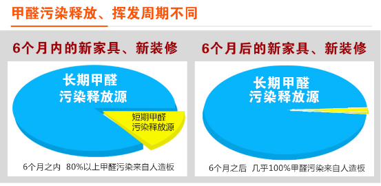 甲醛污染周期圖示