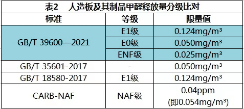 人造板及其制品甲醛釋放量分級比對